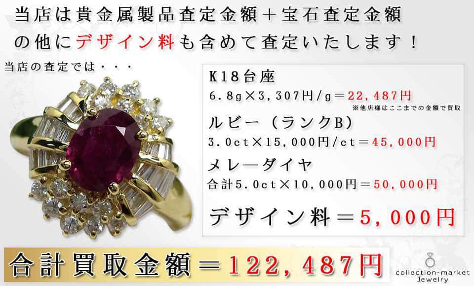 当店は貴金属製品査定金額+宝石査定金額の他にデザイン料も含めて査定いたします! 当店の査定では・・・K18台座 6.8g×3,307/g=22,487円 ※他店様はここまでの金額で買取 ルビー(ランクB)3.0ct×15,000円/ct=45,000円 メレーダイヤ 合計5.0ct×10,000円=50,000円 デザイン料=5,000円 合計買取金額=122,487円